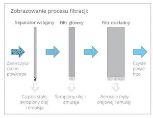 Filtr mgły olejowej Oilmac schemat procesu filtracji