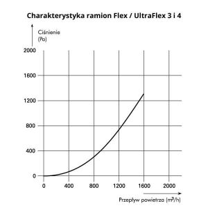 Ramie odciągowe Flex UltraFlex charakterystyka Flex UltraFlex 3 i 4